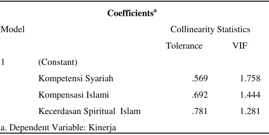 Tabel 6. Hasil Uji Multikolinearitas