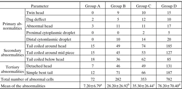 Table 2. Morphological characteristics of semen of West African dwarf bucks