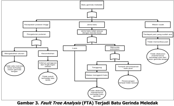 Gambar 4.  Fault Tree Analysis  (FTA) Terjadi Mesin Gerinda Terlepas Dari   Genggaman Operator 
