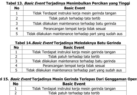 Tabel 13. Basic Event Terjadinya Menimbulkan Percikan yang Tinggi 