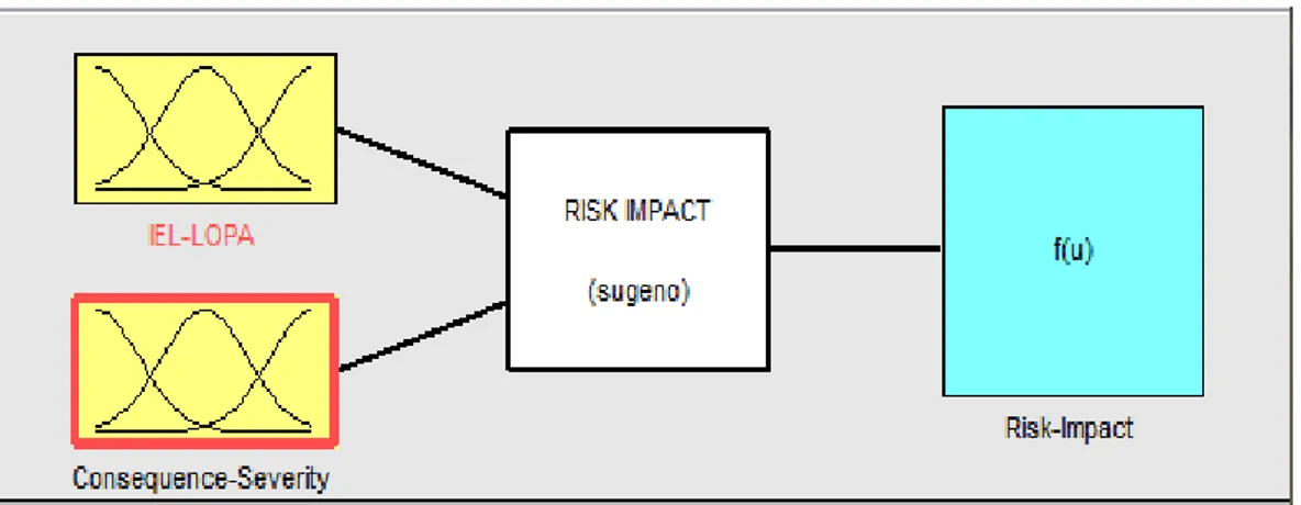 Gambar 3.5 Perancangan FIS untuk Severity Risk Impact 