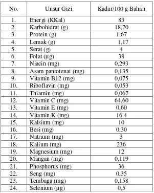 Tabel 2.1 Kandungan Gizi dalam Delima (USDA National Nutrient Data Base) 
