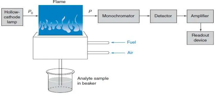 Gambar 2.1 Sistem Peralatan Spektrofotometer Serapan Atom (Harris, 2007). 