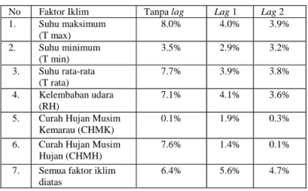 Tabel 3. Nilai R 2  Luas Serangan versus faktor  iklim di Kabupaten Bekasi 