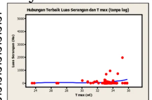 Tabel 7. Nilai R 2  Luas Serangan versus faktor  iklim di Kabupaten Cirebon 