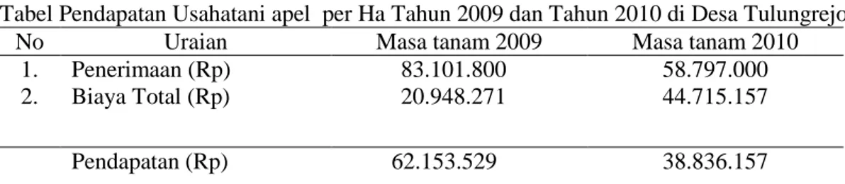 Tabel Pendapatan Usahatani apel  per Ha Tahun 2009 dan Tahun 2010 di Desa Tulungrejo 