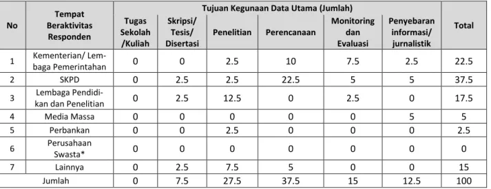 Tabel 2.5 Persentase Pengguna Data Tahun 2015 Menurut Kegunaan Data Utama dan Tempat  Beraktivitas Responden  No  Tempat  Beraktivitas  Responden 