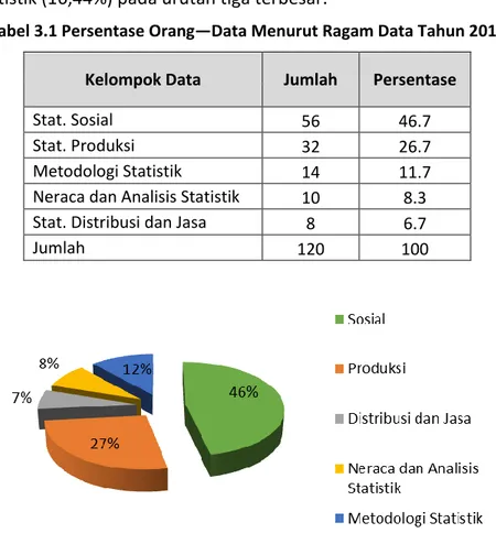 Tabel 3.1 Persentase Orang—Data Menurut Ragam Data Tahun 2015  Kelompok Data  Jumlah  Persentase 