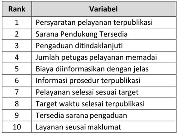 Tabel 4.1 Daftar Variabel yang Menjadi Prioritas Perbaikan 