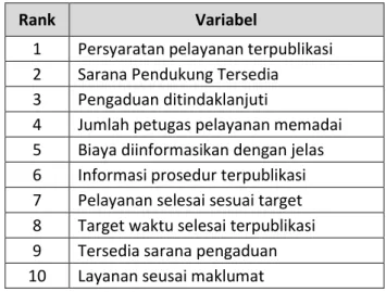 Tabel 4.1 Daftar Variabel yang Menjadi Prioritas Perbaikan 