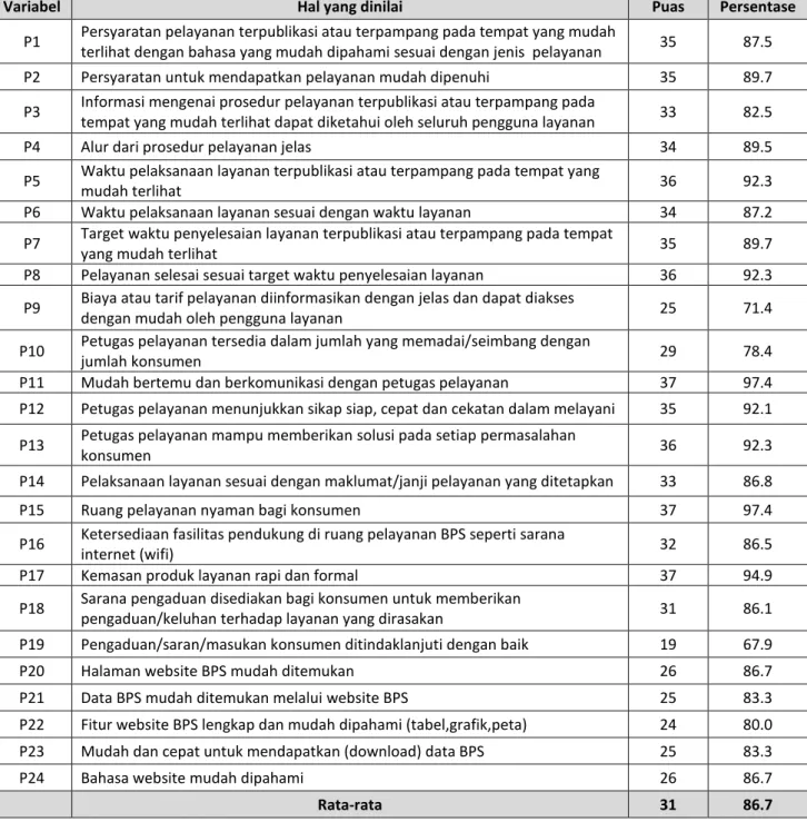 Tabel 4.7 Persentase Konsumen yang Puas dari Masing-masing Variabel Kualitas Layanan BPS 
