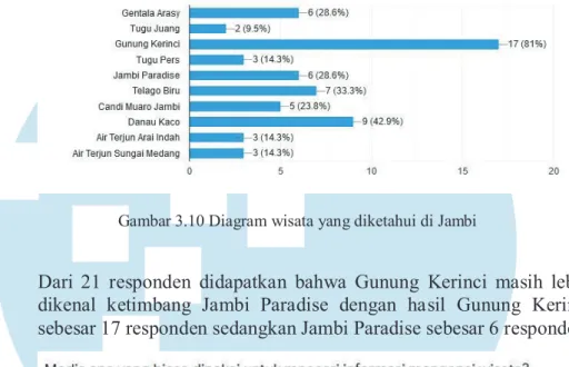 Gambar 3.11 Diagram media yang digunakan 