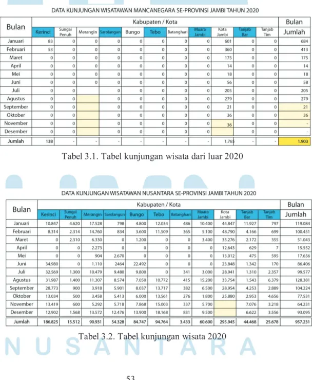 Tabel 3.1. Tabel kunjungan wisata dari luar 2020 