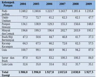 Tabel 1. Kontribusi Energi per Kelompok Pangan dalam Pola  Makan Rata-rata (Kalori/Kapita/Hari), Tahun 2004-2008 