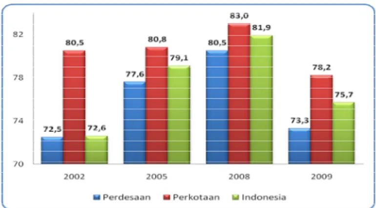 Gambar  6.  Kecenderungan  Skor  PPH  di  Perdesaan  dan  Perkotaan, Tahun 2002-2009
