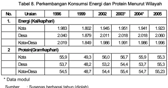 Tabel 8. Perkembangan Konsumsi Energi dan Protein Menurut Wilayah  No. Uraian  1996  1999 2002  2003*  2004*  2005  1