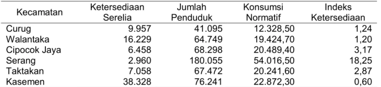 Tabel  1  menunjukkan  bahwa  hanya  Kecamatan Kasemen yang berada pada  kondisi  kelebihan  (surplus)  pangan