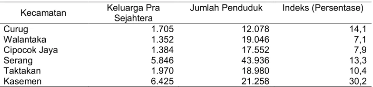Tabel 2  Indeks (persentase) rumah tangga pada akses bahan pangan  Kecamatan  Keluarga Pra 