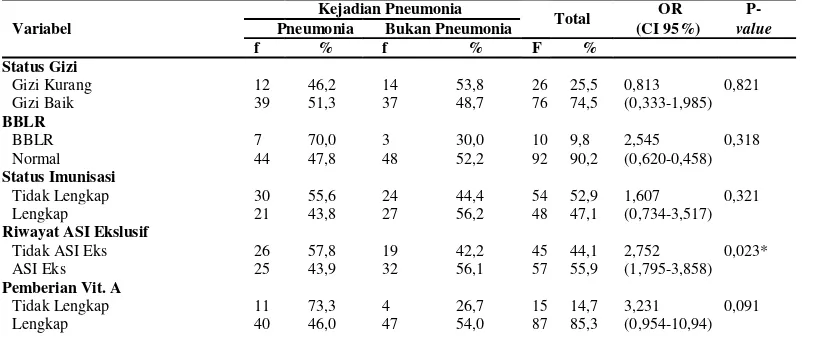 Tabel 1 Hubungan antara Faktor Risiko Intrinsik (Status Gizi, BBLR, Status Imunisasi, Asi Ekslusif, Vit.A) dan Faktor Ekstrinsik (Status Ekonomi, Kebiasaan Merokok,Tingkat Pengetahuan Ibu) dengan Pneumonia pada Balita 