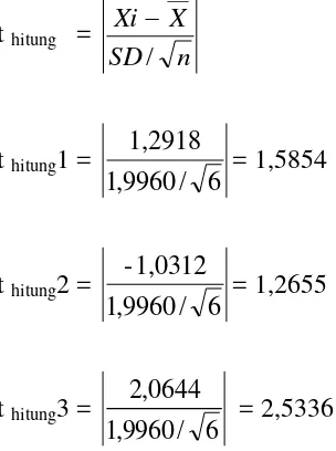tabel = α /2, dk = 4,0321. 