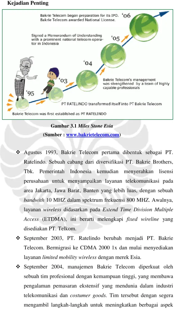 Gambar 3.1 Miles Stone Esia  (Sumber : www.bakrietelecom.com) 