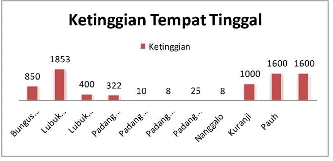 Gambar 3. Distribusi Frekuensi Kepadatan Penduduk di Kota Padang tahun 2013 - 2015