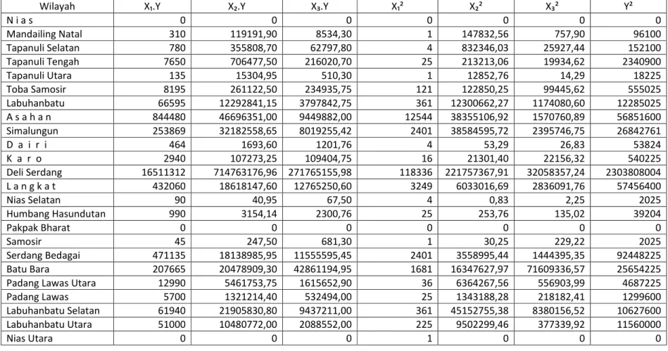 Tabel 4.3 Harga-Harga yang Diperlukan Untuk Menghitung Koefisien b 0 , b 1 , b 2 , dan b 3  (Lanjutan)  )* )+ ), )*; )+; ),; ; - - - - - -  -# ( 