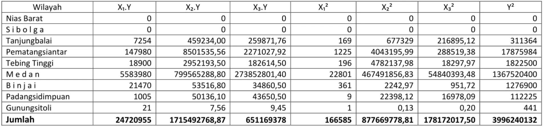 Tabel 4.3 Harga-Harga yang Diperlukan Untuk Menghitung Koefisien b 0 , b 1 , b 2 , dan b 3  (Lanjutan)  )* )+ ), )*; )+; ),; ; ( - - - - - -  -3 # - - - - - -  -%&#34; # 20 02 .01-- 2 / 1 4 4 4 
