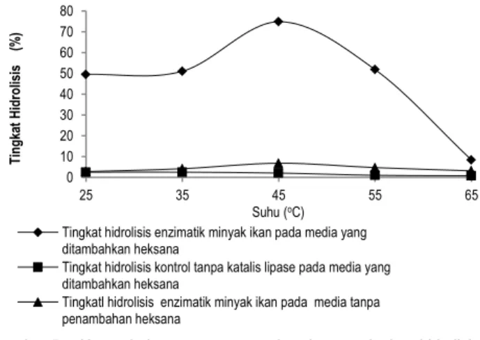 Gambar 5.  Kurva  hubungan  antara  suhu  dengan  tingkat  hidrolisis  enzimatik minyak ikan pada media 