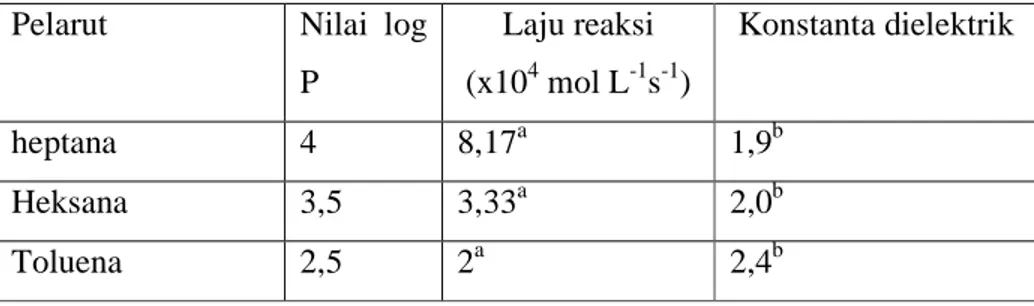 Tabel 6. Nilai kepolaran dan laju reaksi esterifikasi pelarut 