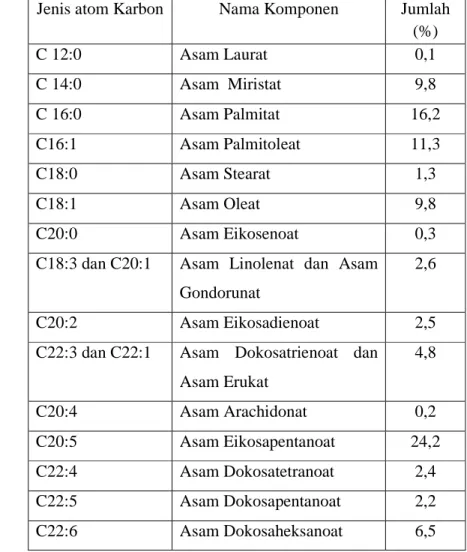 Tabel 2. Komponen asam lemak dalam minyak ikan sarden 