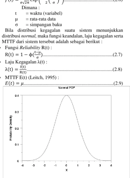 Gambar 2.3 Grafik Distribusi Normal (SEMATECH, 2012) 