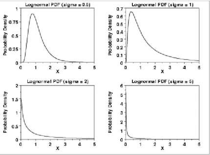 Gambar 2.4 Grafik Distribusi Lognormal (NISMATECH,  2012) 