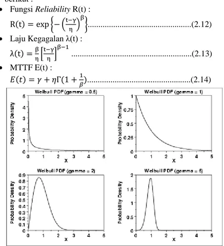 Gambar 2.5 Grafik Distribusi Weibull 2-parameter  (NISMATECH, 2012) 