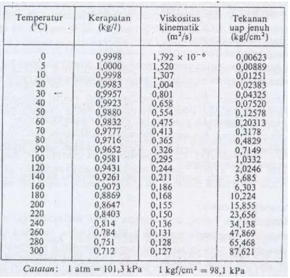 Tabel 2.1 Sifat – sifat fisik air dibawah 1 atm, dan air jenuh diatas 100 0  C   Sumber : Ir.Sularno, Msme “ Pompa and Kompresor “