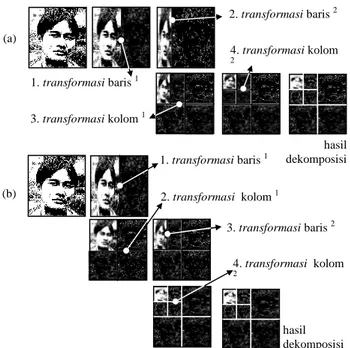 Gambar 7  Beberapa keluarga wavelet yang berbeda  (Graps, 1995). 