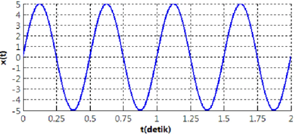 Gambar 2.10 Contoh sinyal Analog 