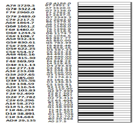 Gambar 2.1 Frekuensi Nada Pada Piano (Sumber: Milla, Miftahul, Setiawardhana,2009).  2.4 Sinyal 