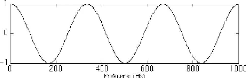 Gambar 2.2 Sinyal gelombang sinus frekuensi 3 Hz 