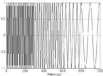 Gambar 2.9 Sinyal non stationer dengan 4 komponen frekuensi. 