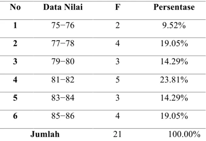 Tabel  4.  Distribusi  Frekuensi  Nilai  Macapat  Kelas IV SDN Purwotomo 