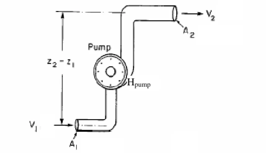 Gambar 1.7 Perubahan energi pada pompa 