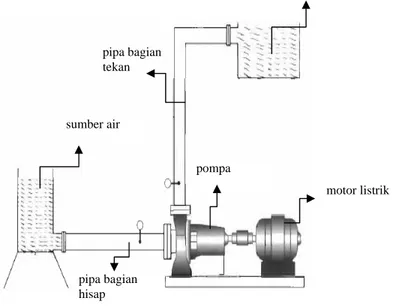 Gambar 2.1 Instalasi pompa 