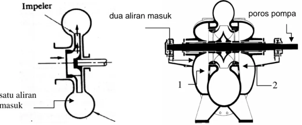 Gambar 2.7  Klasifikasi pompa berdasarkan jumlah aliran masuk 