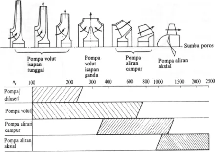 Gambar 4.2  Harga n s  dengan bentuk impeler dan jenis pompa 