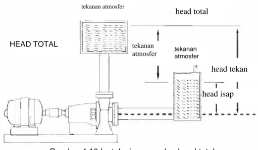 Gambar 4.10 Instalasi pompa dan head total  4.4.4. Head Isap Positip Neto NPSH 