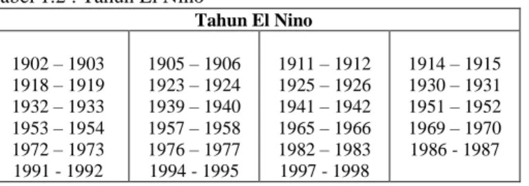Tabel 1.2 : Tahun El Nino 