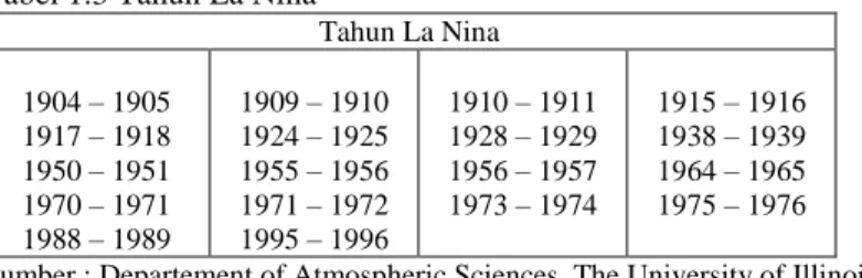 Tabel 1.3 Tahun La Nina 