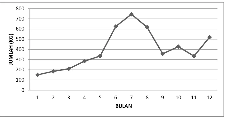Gambar 2. Grafik Penjualan Beras Organik Pandan Wangi JaPPSA 2012 