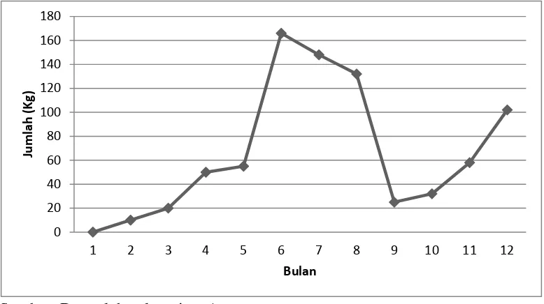 Gambar 3. Grafik Penjualan Beras Organik Ciherang JaPPSA 2012 